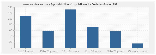 Age distribution of population of La Breille-les-Pins in 1999